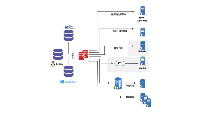 ΰ¹ΨһI2Active Oracleݿʵʱͬ