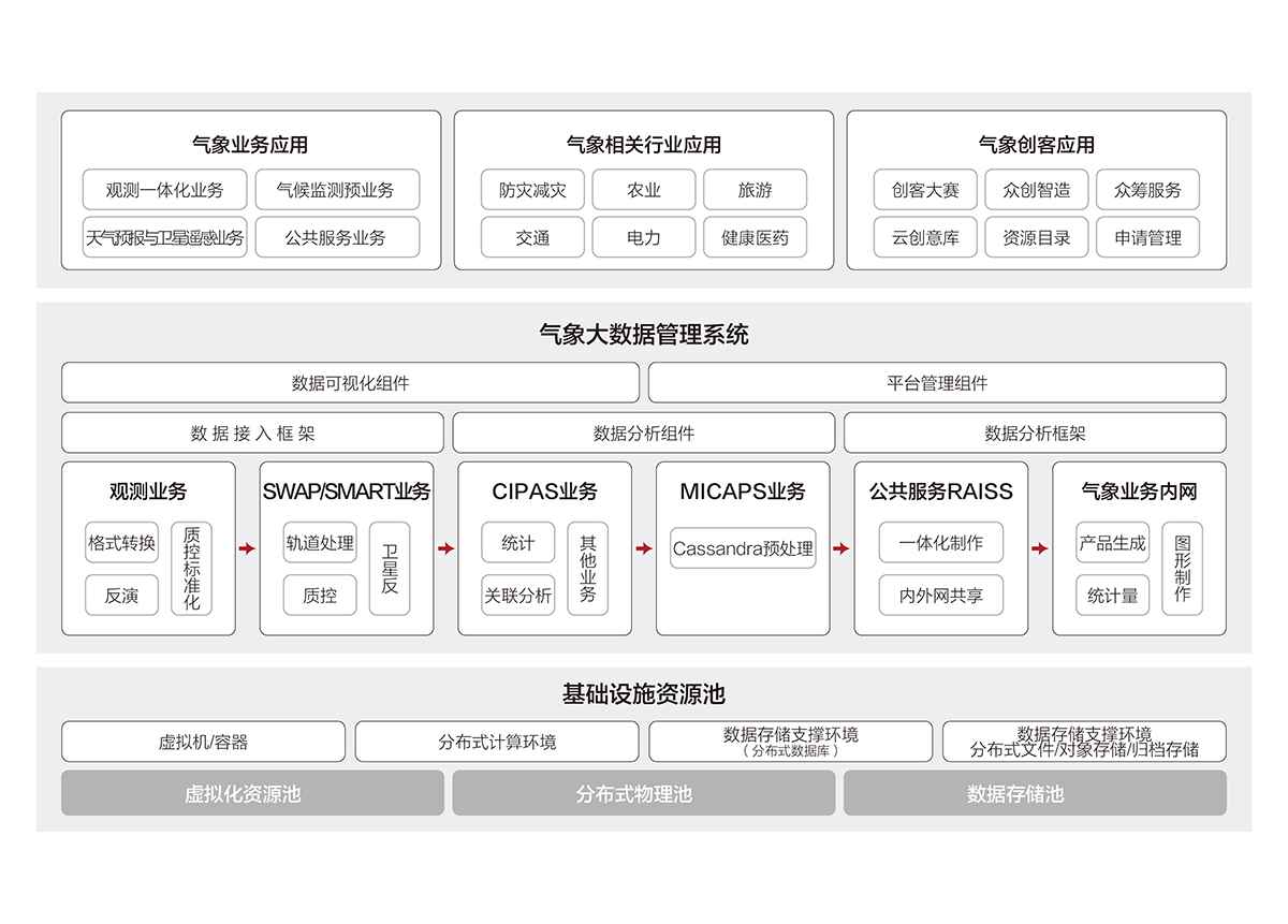 2.1气象大数据云平台.jpg 2.1气象大数据云平台.jpg