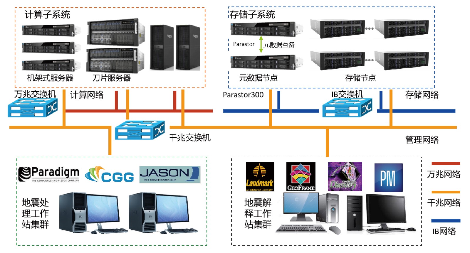 1590977897848086.jpeg 石油-勘探地震叠前数据处理系统分布式存储方案.jpg