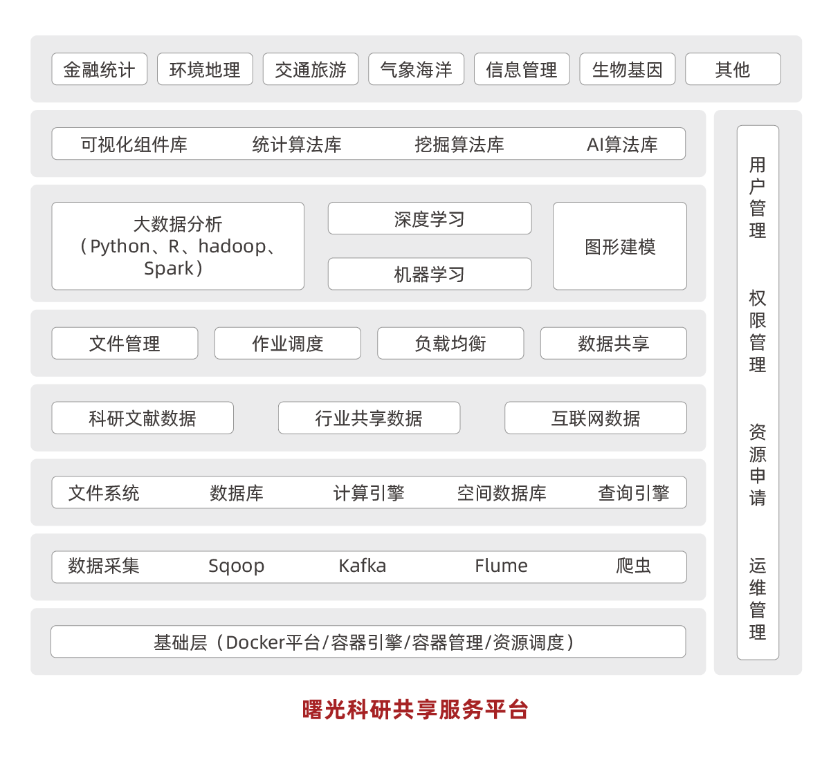 1589956282833013.png 产品架构图调整_大数据-科研大数据解决方案2.png