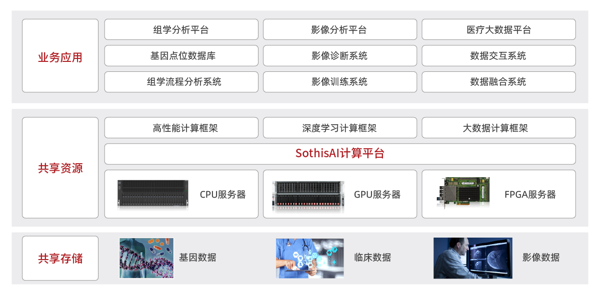 1589957739531858.png 行业解决方案-拓扑图调整-生信&医疗-精准医疗解决方案.png